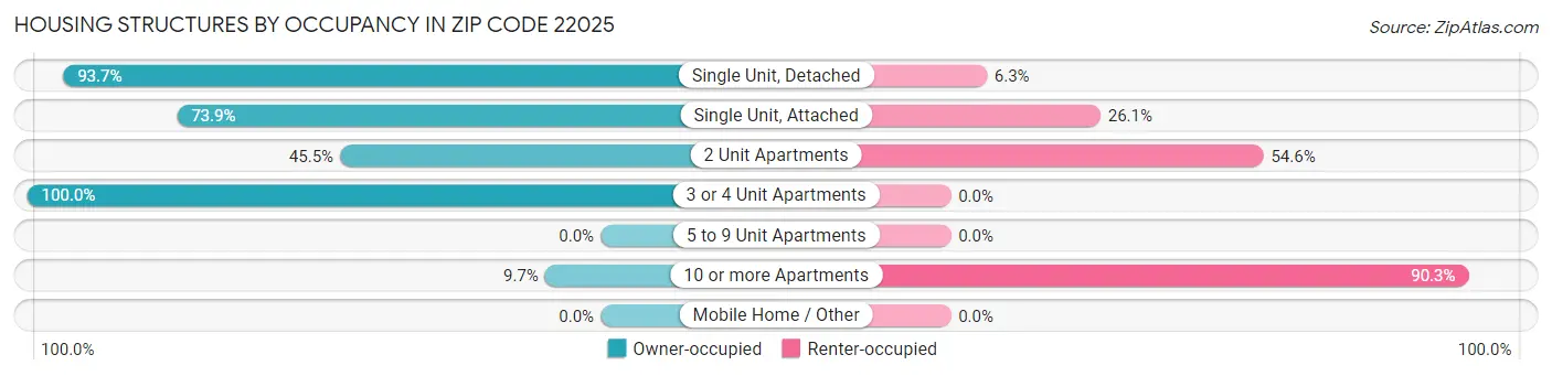 Housing Structures by Occupancy in Zip Code 22025