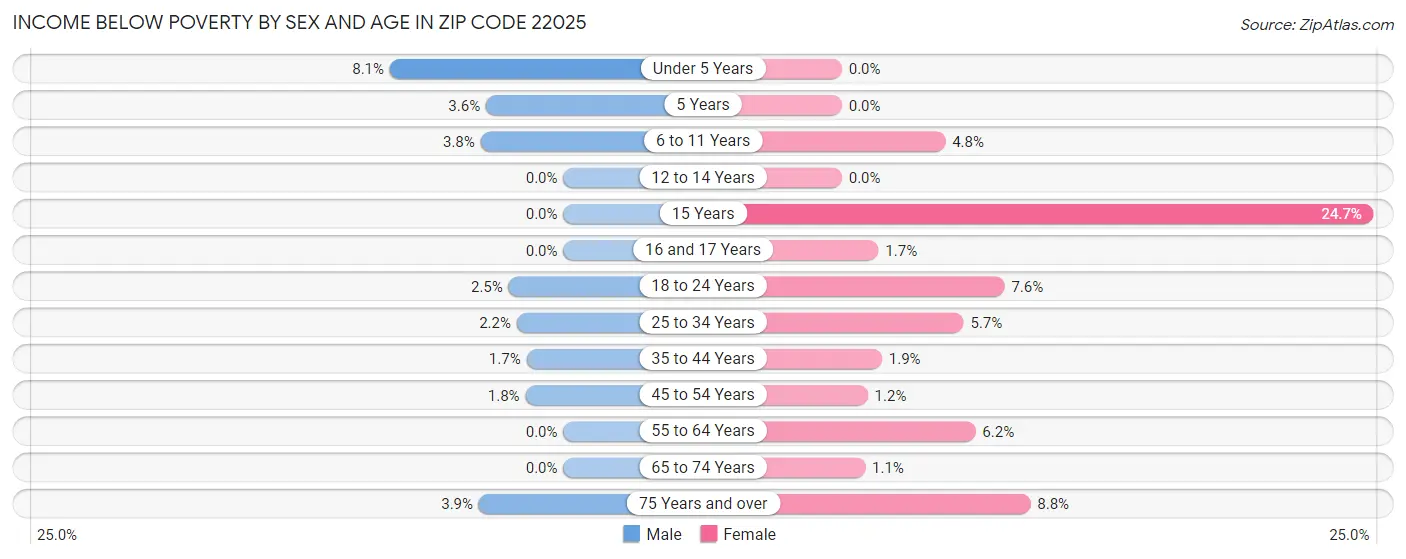 Income Below Poverty by Sex and Age in Zip Code 22025