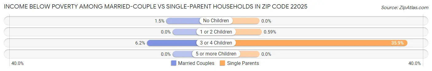 Income Below Poverty Among Married-Couple vs Single-Parent Households in Zip Code 22025
