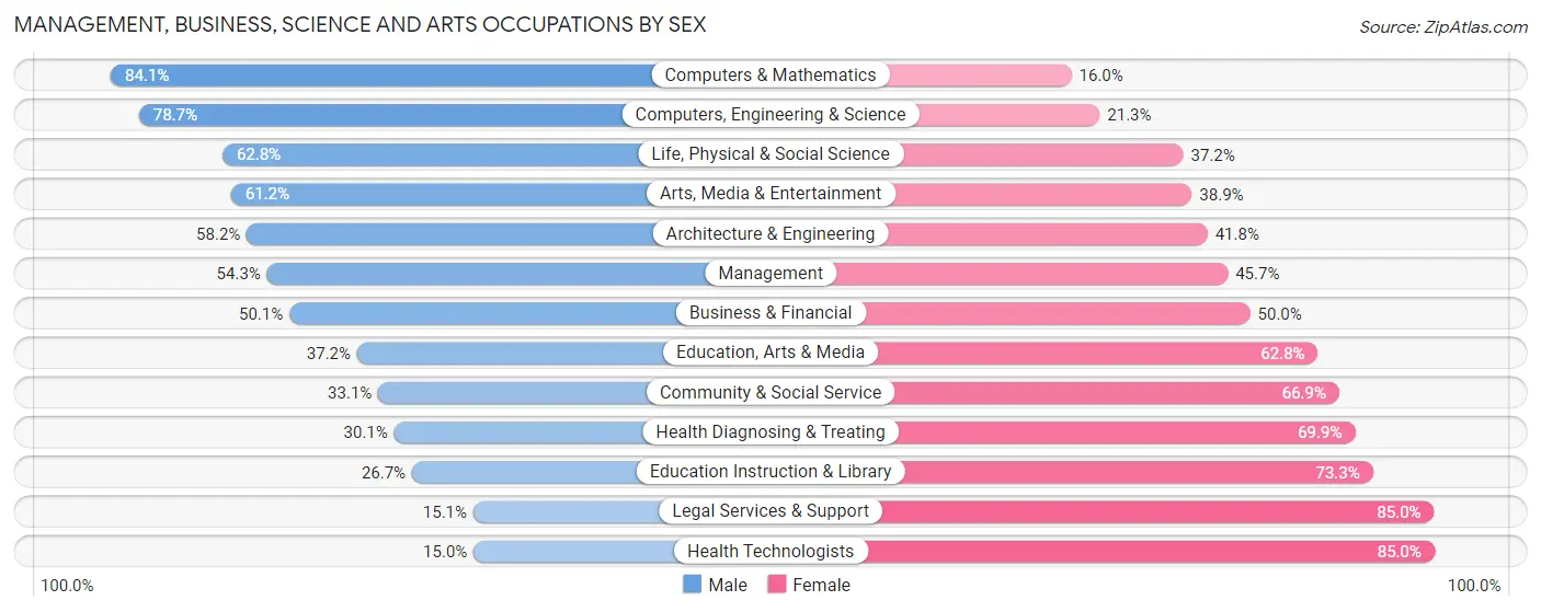 Management, Business, Science and Arts Occupations by Sex in Zip Code 22025
