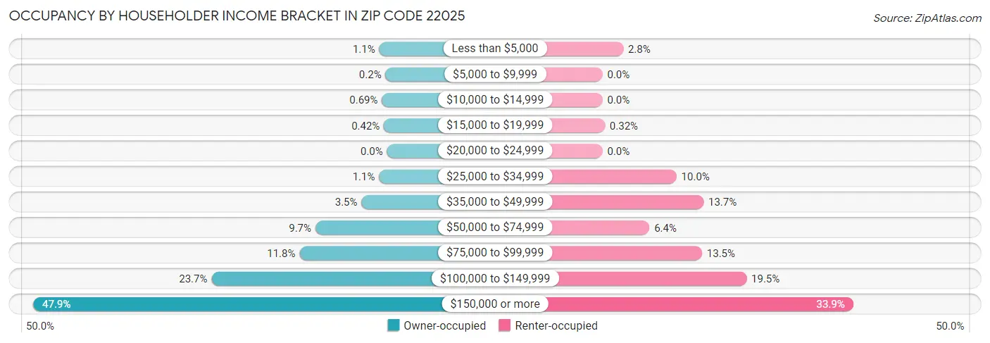 Occupancy by Householder Income Bracket in Zip Code 22025