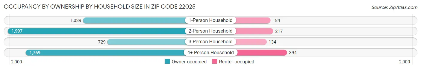 Occupancy by Ownership by Household Size in Zip Code 22025