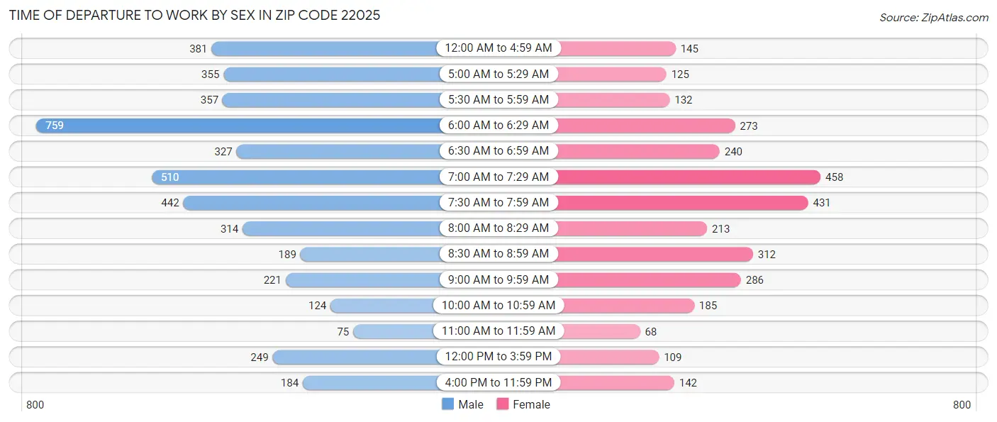 Time of Departure to Work by Sex in Zip Code 22025
