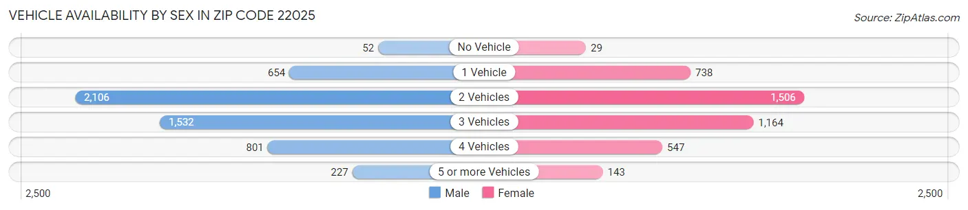 Vehicle Availability by Sex in Zip Code 22025