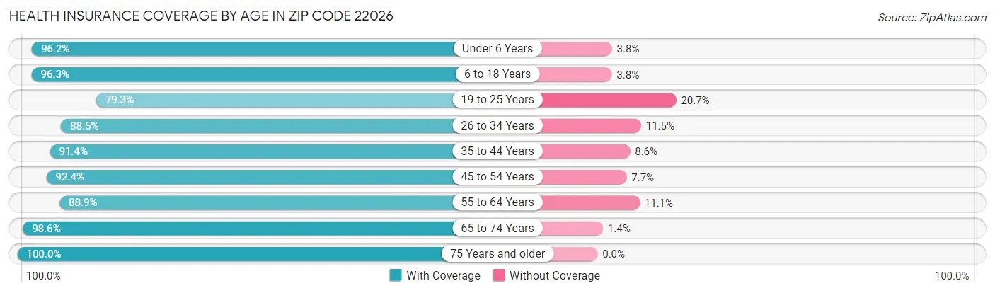 Health Insurance Coverage by Age in Zip Code 22026