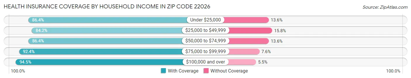 Health Insurance Coverage by Household Income in Zip Code 22026