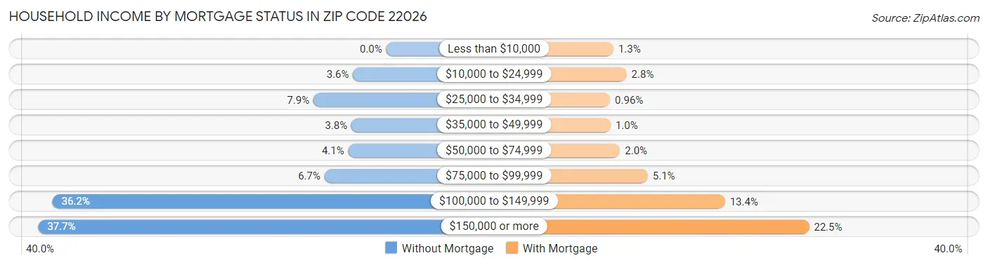 Household Income by Mortgage Status in Zip Code 22026