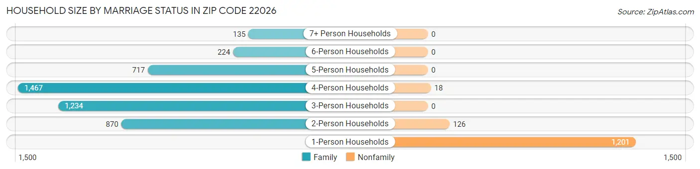 Household Size by Marriage Status in Zip Code 22026