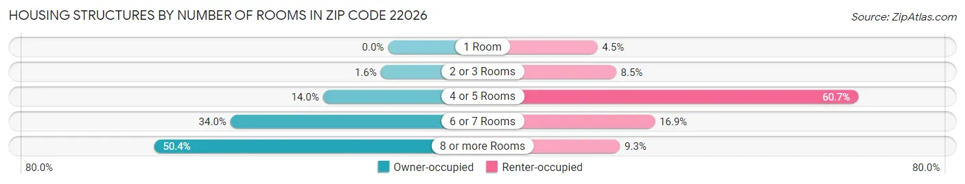 Housing Structures by Number of Rooms in Zip Code 22026