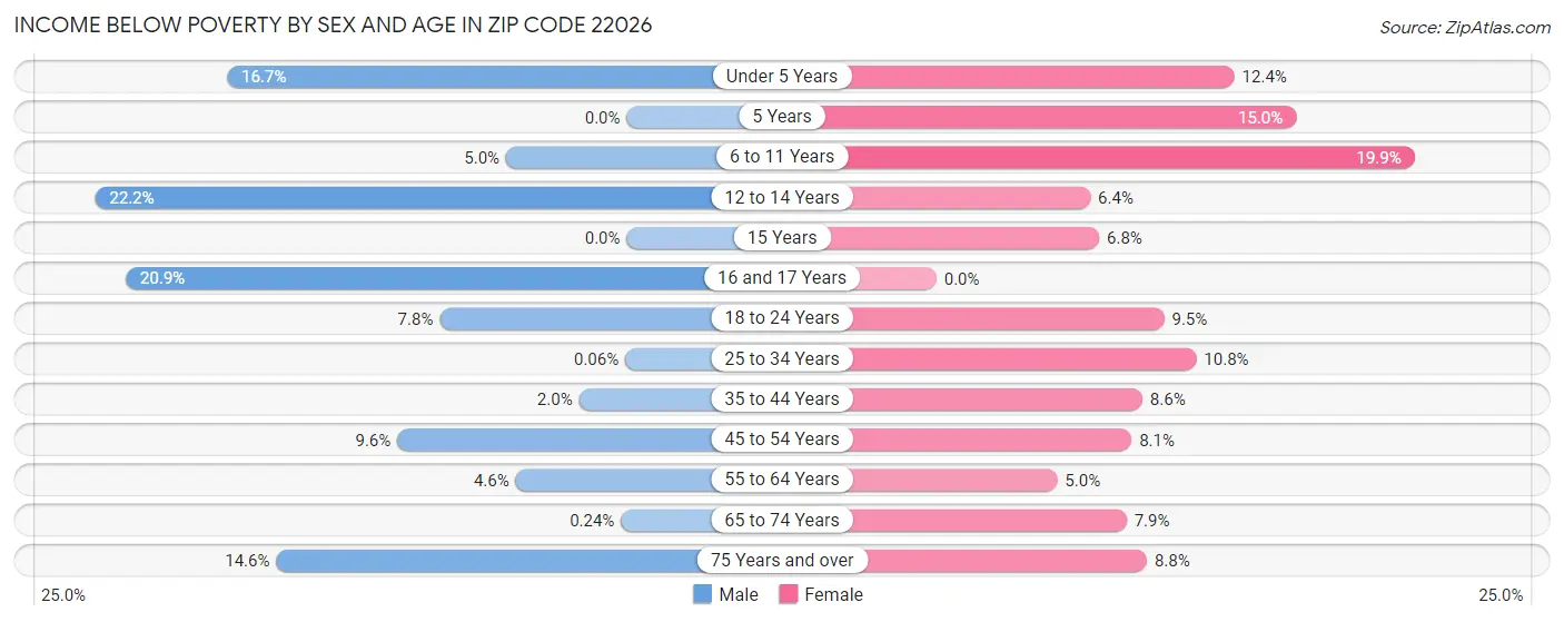Income Below Poverty by Sex and Age in Zip Code 22026