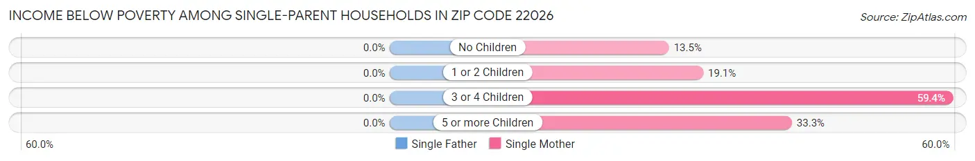 Income Below Poverty Among Single-Parent Households in Zip Code 22026