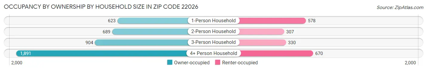 Occupancy by Ownership by Household Size in Zip Code 22026