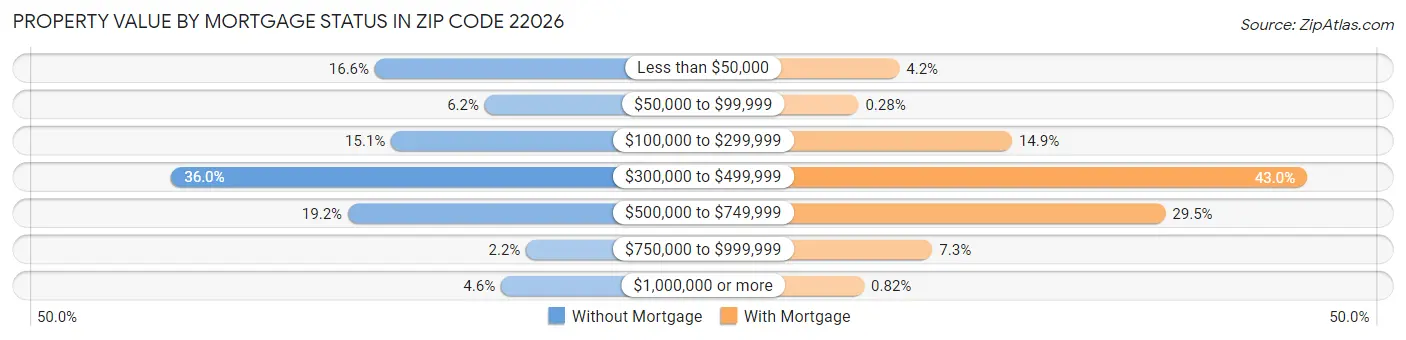 Property Value by Mortgage Status in Zip Code 22026