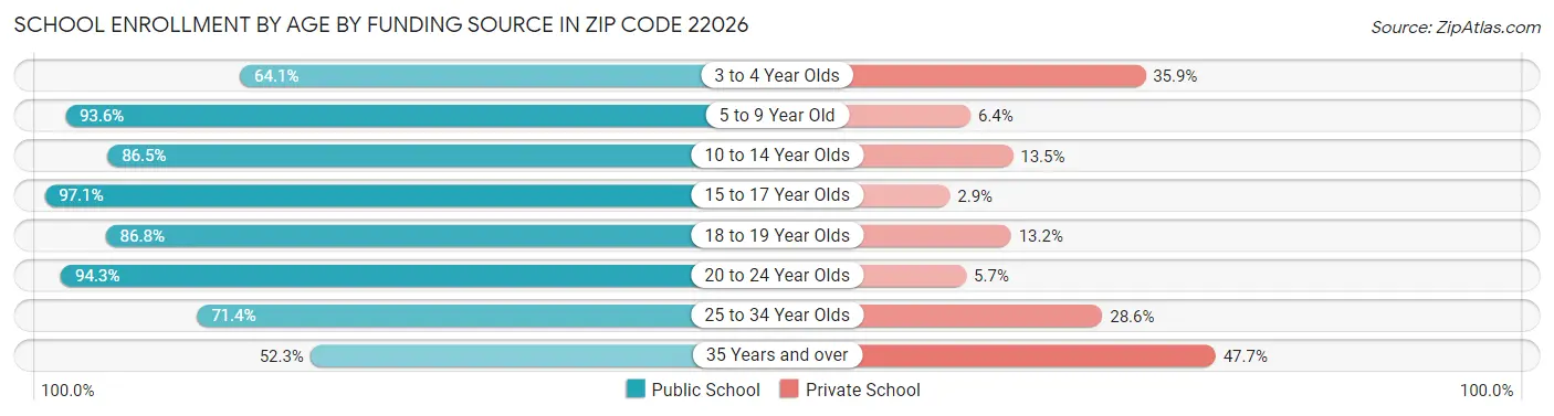 School Enrollment by Age by Funding Source in Zip Code 22026