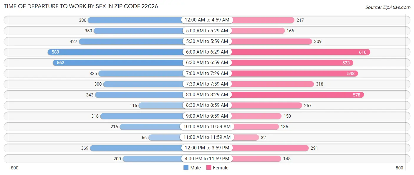 Time of Departure to Work by Sex in Zip Code 22026