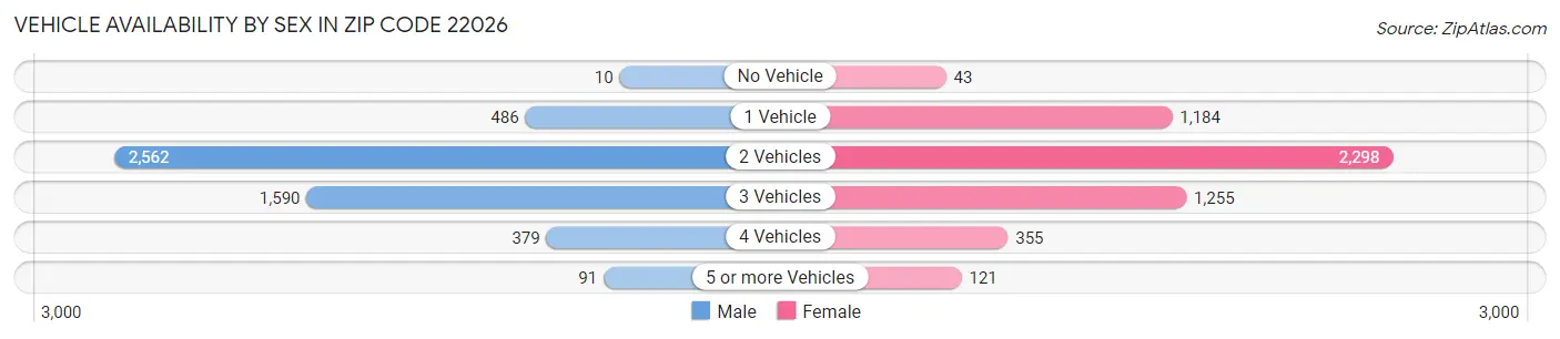Vehicle Availability by Sex in Zip Code 22026