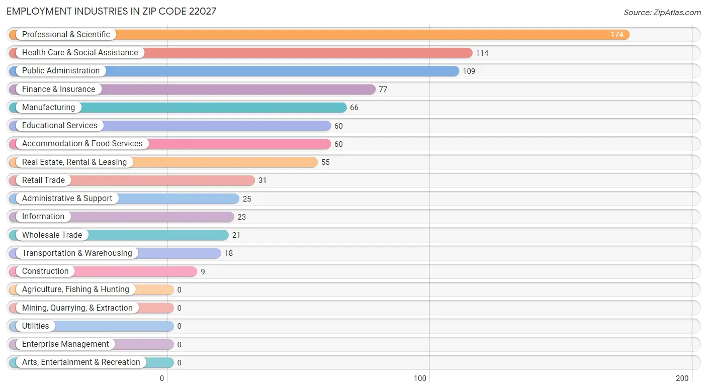 Employment Industries in Zip Code 22027