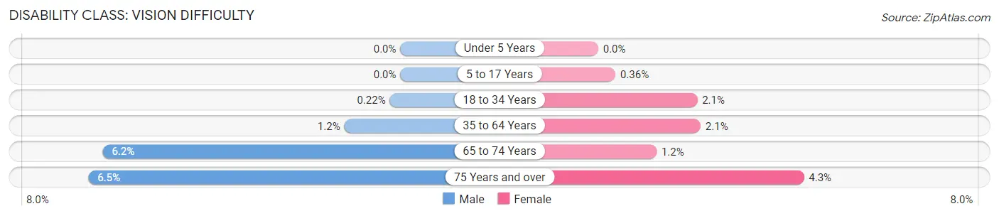 Disability in Zip Code 22030: <span>Vision Difficulty</span>