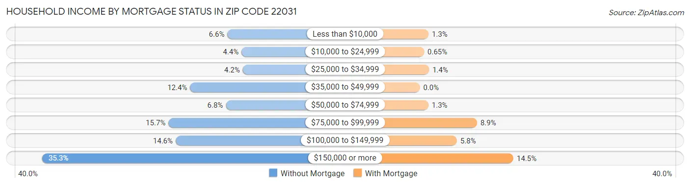 Household Income by Mortgage Status in Zip Code 22031