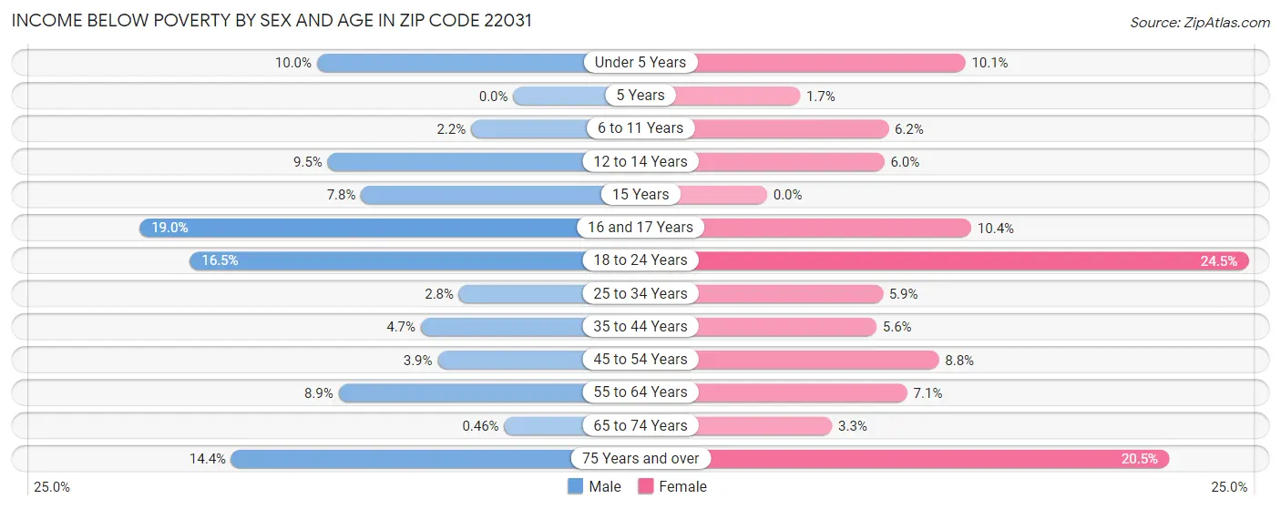 Income Below Poverty by Sex and Age in Zip Code 22031