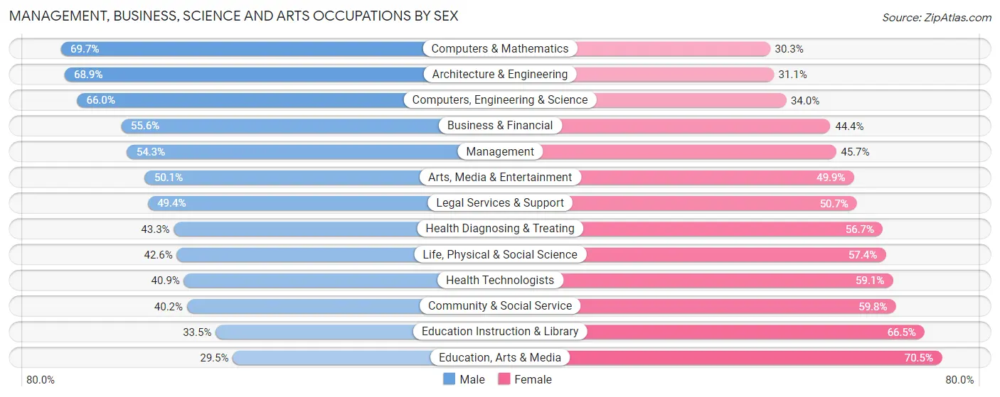 Management, Business, Science and Arts Occupations by Sex in Zip Code 22031