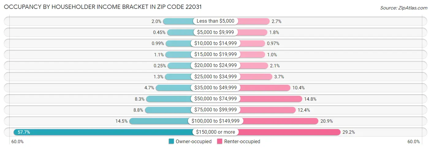 Occupancy by Householder Income Bracket in Zip Code 22031