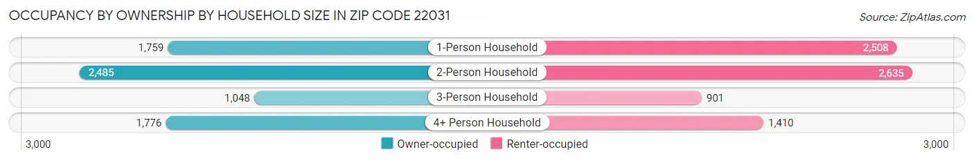 Occupancy by Ownership by Household Size in Zip Code 22031