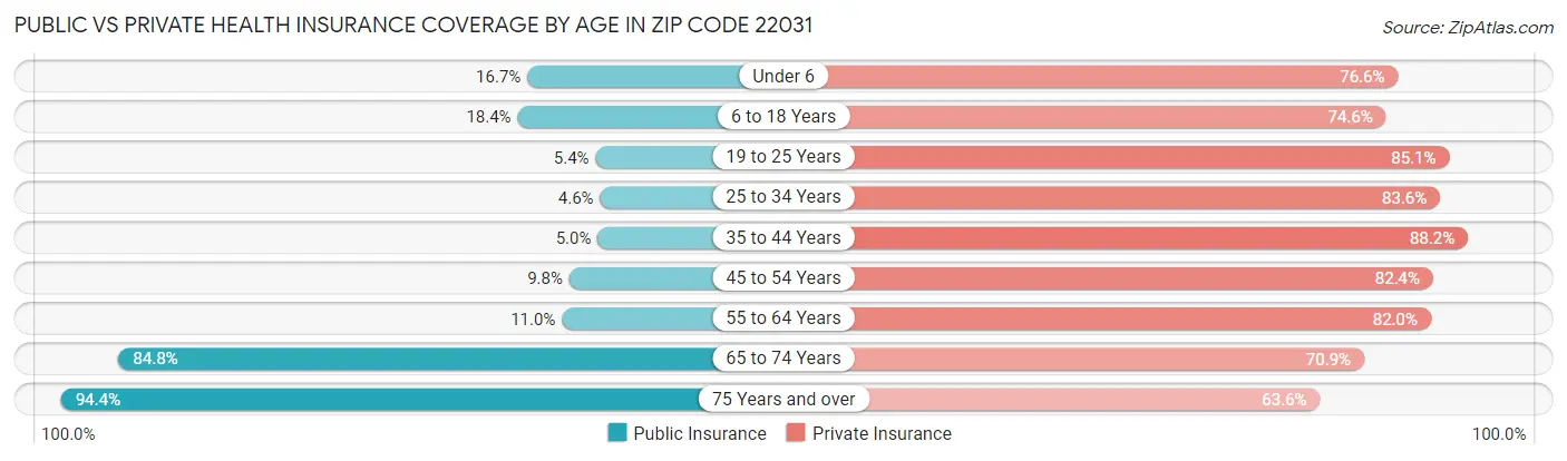 Public vs Private Health Insurance Coverage by Age in Zip Code 22031
