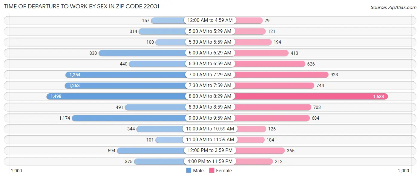 Time of Departure to Work by Sex in Zip Code 22031