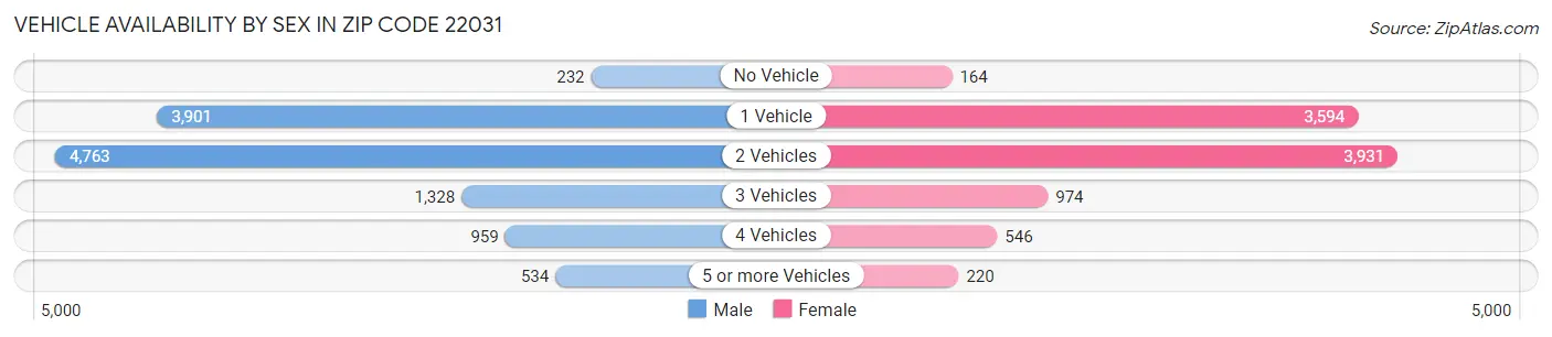 Vehicle Availability by Sex in Zip Code 22031