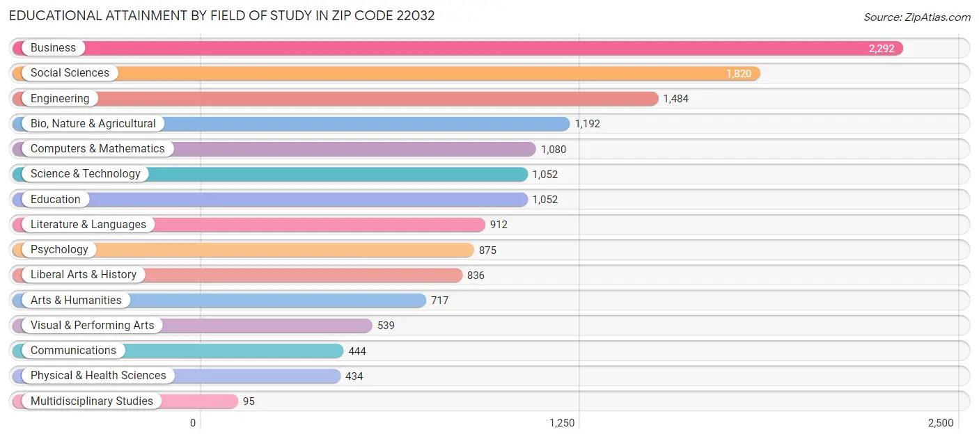 Educational Attainment by Field of Study in Zip Code 22032