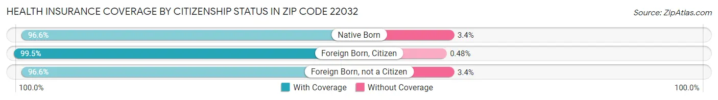 Health Insurance Coverage by Citizenship Status in Zip Code 22032