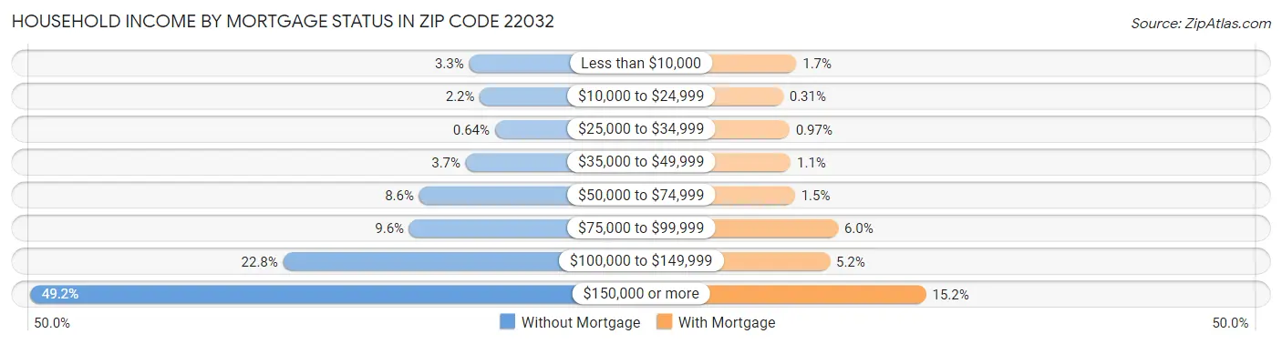 Household Income by Mortgage Status in Zip Code 22032