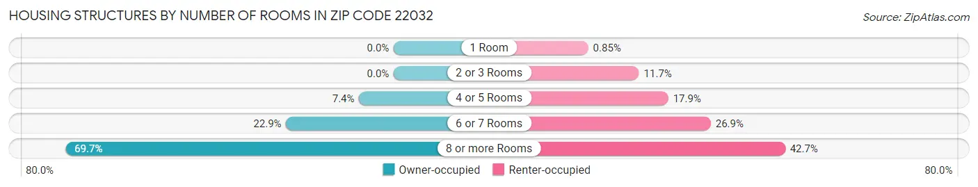 Housing Structures by Number of Rooms in Zip Code 22032