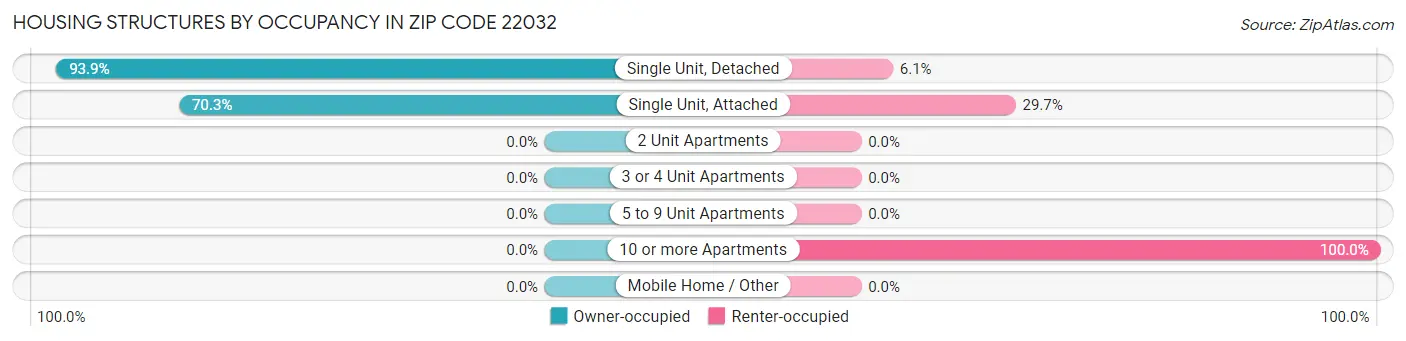 Housing Structures by Occupancy in Zip Code 22032