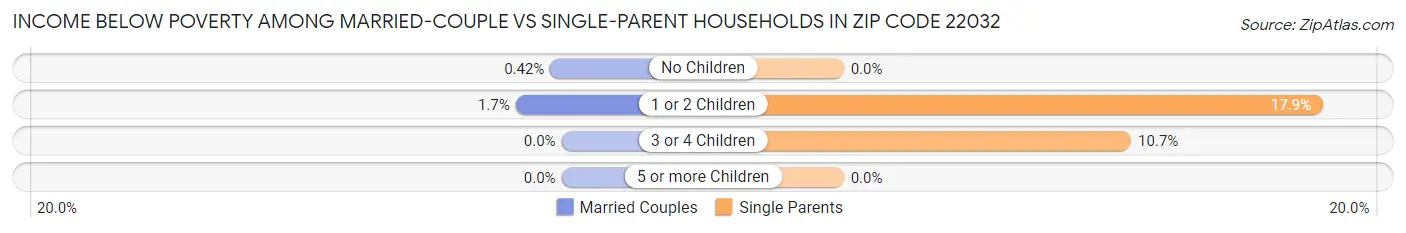 Income Below Poverty Among Married-Couple vs Single-Parent Households in Zip Code 22032
