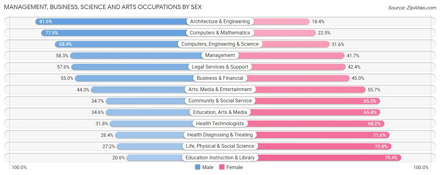 Management, Business, Science and Arts Occupations by Sex in Zip Code 22032
