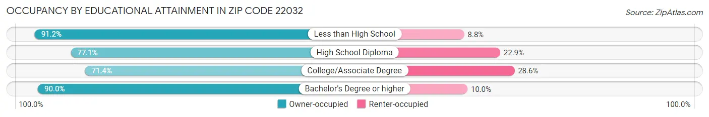 Occupancy by Educational Attainment in Zip Code 22032