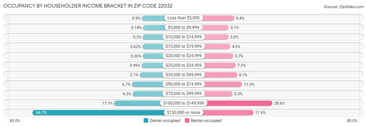 Occupancy by Householder Income Bracket in Zip Code 22032