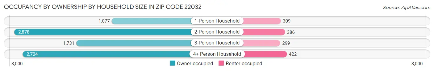 Occupancy by Ownership by Household Size in Zip Code 22032
