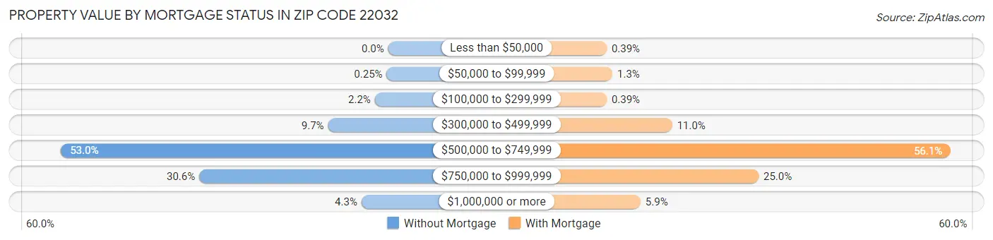 Property Value by Mortgage Status in Zip Code 22032