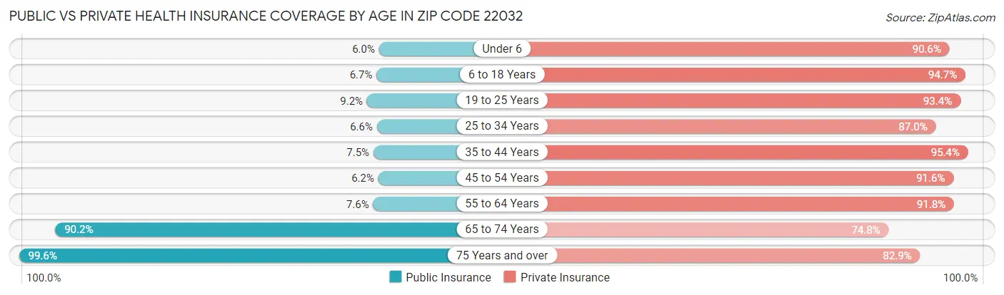 Public vs Private Health Insurance Coverage by Age in Zip Code 22032