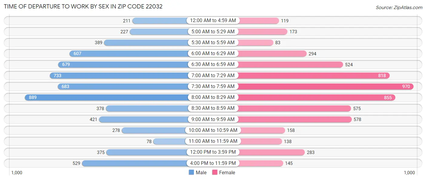 Time of Departure to Work by Sex in Zip Code 22032
