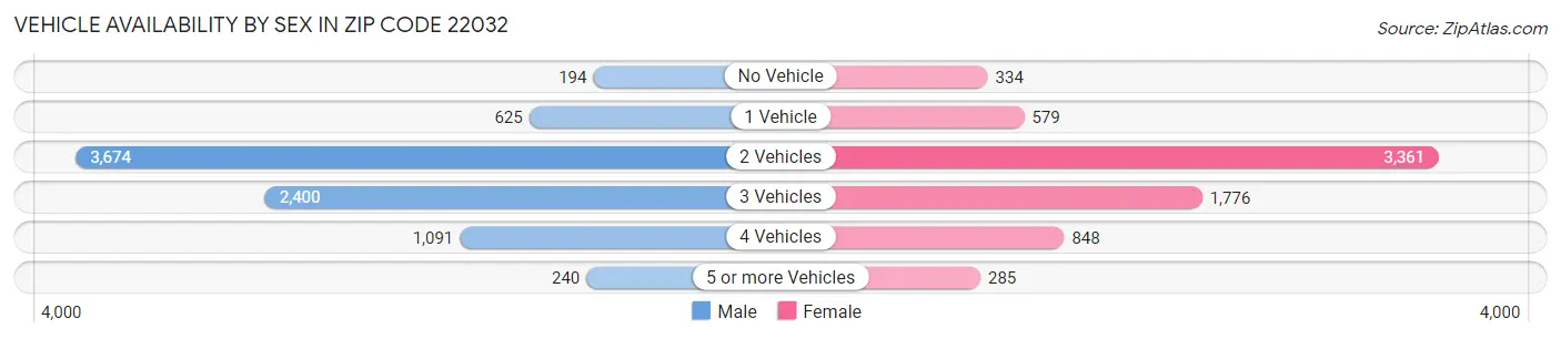 Vehicle Availability by Sex in Zip Code 22032