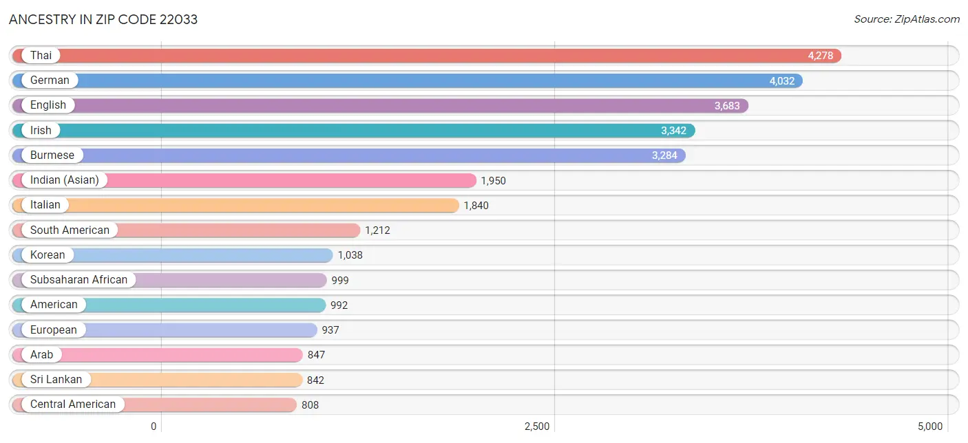 Ancestry in Zip Code 22033