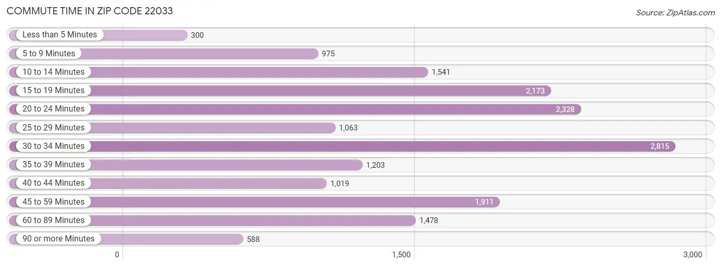 Commute Time in Zip Code 22033