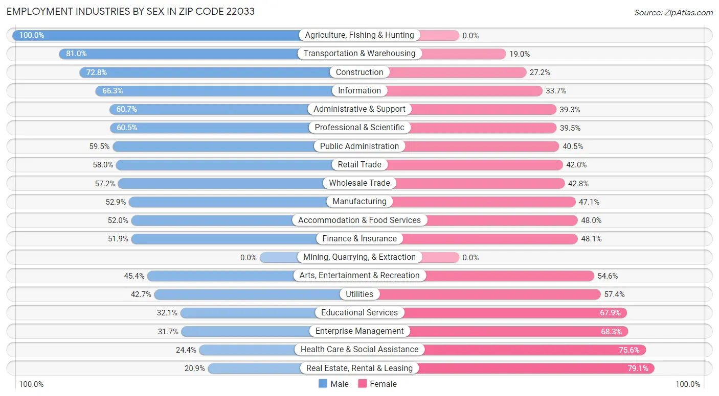 Employment Industries by Sex in Zip Code 22033