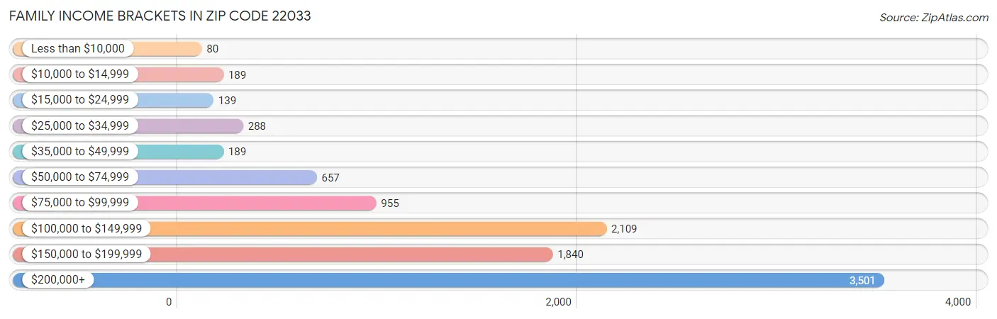 Family Income Brackets in Zip Code 22033