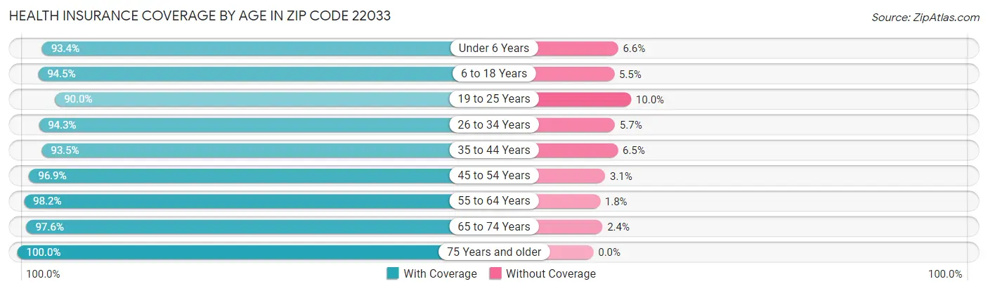 Health Insurance Coverage by Age in Zip Code 22033