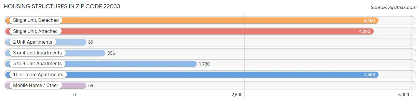 Housing Structures in Zip Code 22033